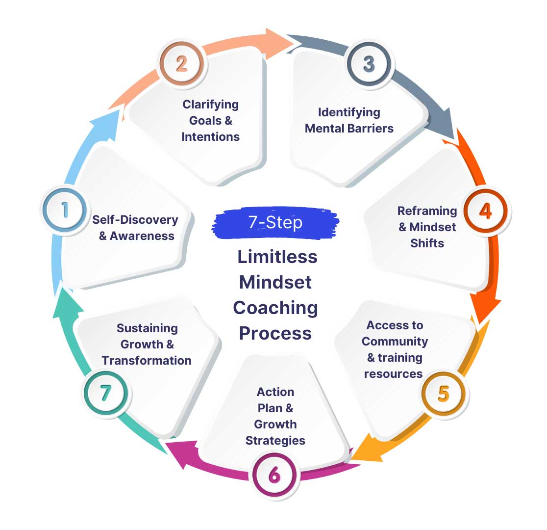 limitless Mindset Coaching
closed loop cyclic Infographics explaining 7 step Limitless Mindset coaching process of Coach Rajendra